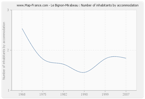 Le Bignon-Mirabeau : Number of inhabitants by accommodation